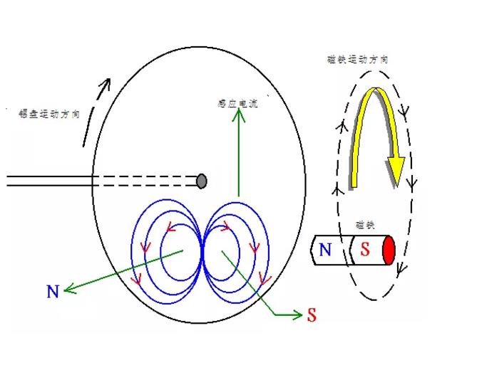 電機如何從楞次定律到反電動勢來實現(xiàn)了的運轉(zhuǎn)？