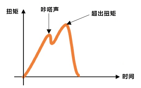 力矩、扭矩和轉(zhuǎn)矩一樣嗎
