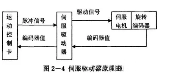 什么是伺服電機(jī)？伺服電機(jī)的工作原理