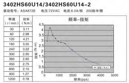 額定功率100W伺服電機(jī)怎么選擇替代的步進(jìn)電機(jī)？